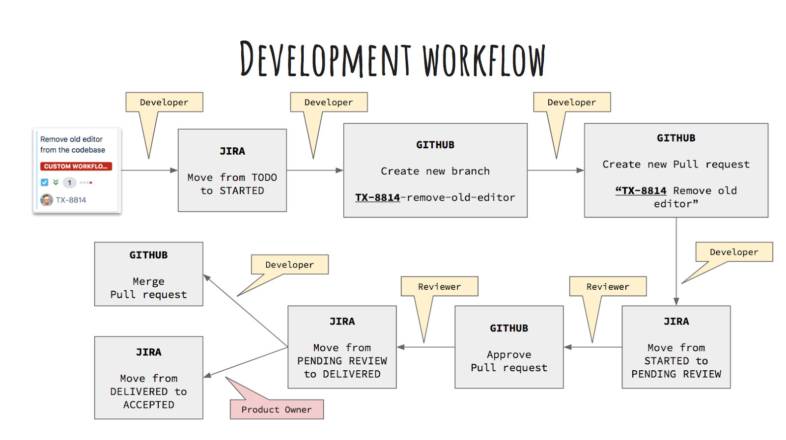 development workflow